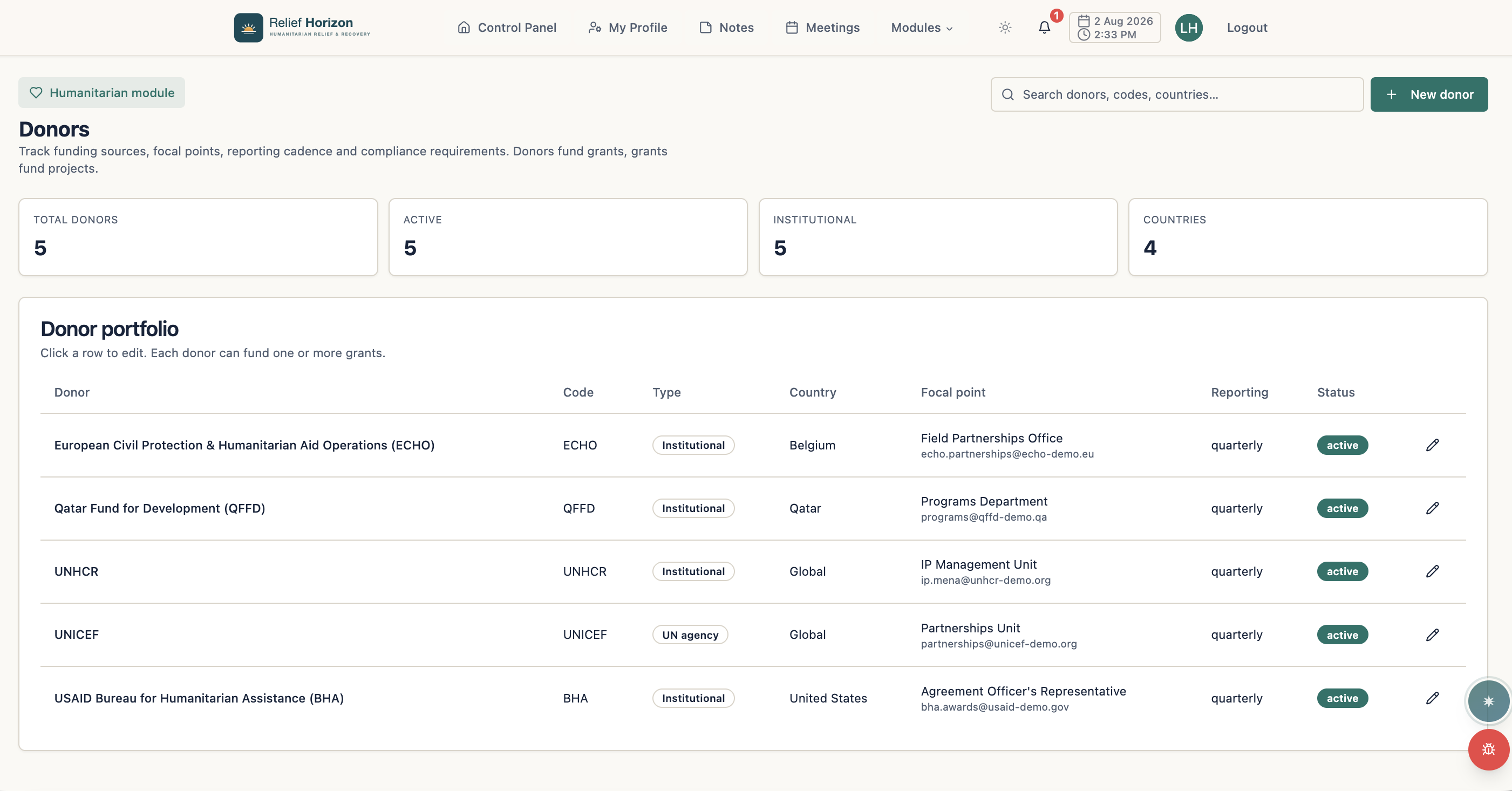 Humanitarian Ops dashboard showing grants, distributions and program indicators